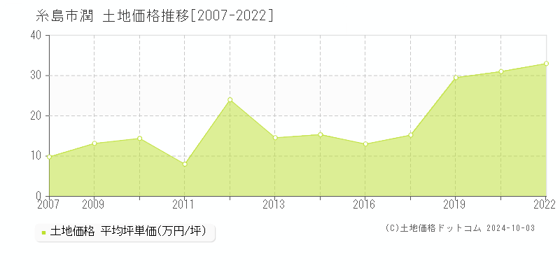 潤(糸島市)の土地価格推移グラフ(坪単価)[2007-2022年]