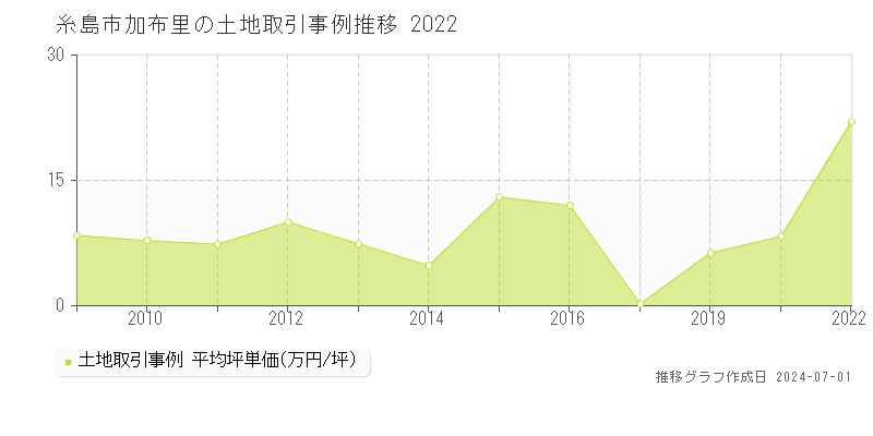 糸島市加布里の土地取引事例推移グラフ 