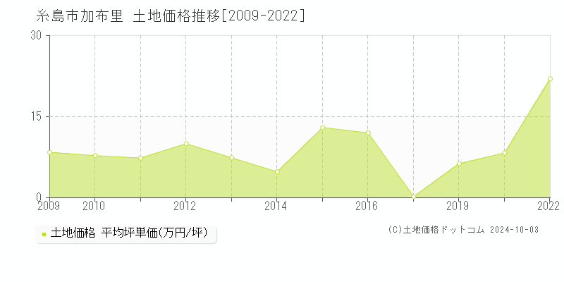 加布里(糸島市)の土地価格推移グラフ(坪単価)[2009-2022年]