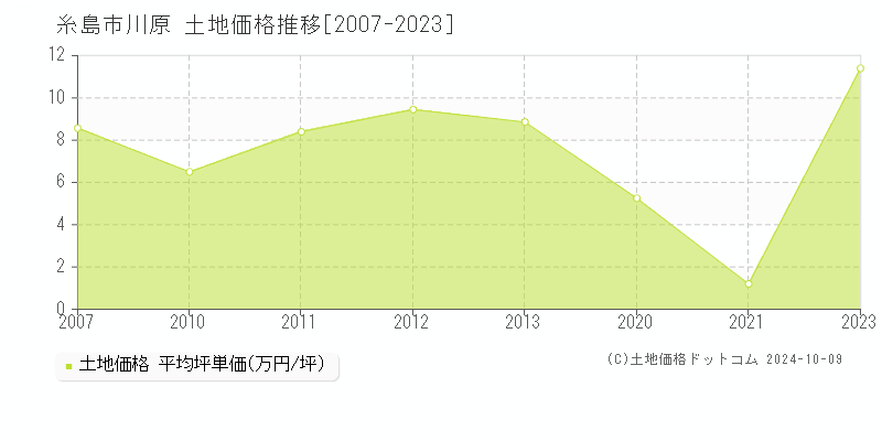 川原(糸島市)の土地価格推移グラフ(坪単価)[2007-2023年]