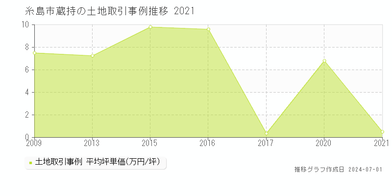 糸島市蔵持の土地取引事例推移グラフ 