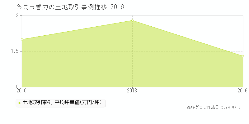 糸島市香力の土地取引事例推移グラフ 