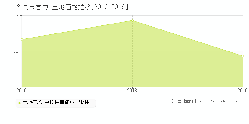 香力(糸島市)の土地価格推移グラフ(坪単価)[2010-2016年]