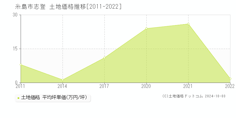 志登(糸島市)の土地価格推移グラフ(坪単価)[2011-2022年]