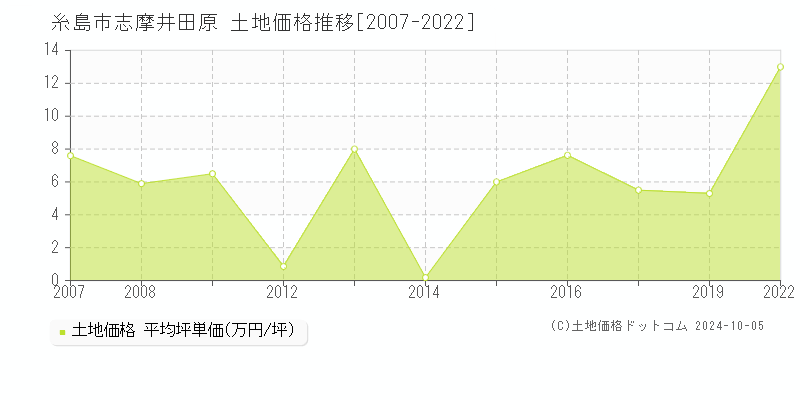 志摩井田原(糸島市)の土地価格推移グラフ(坪単価)[2007-2022年]