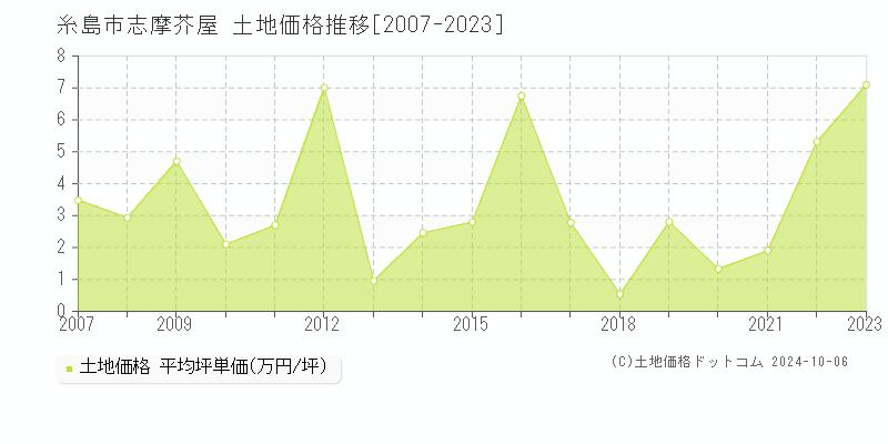 志摩芥屋(糸島市)の土地価格推移グラフ(坪単価)[2007-2023年]