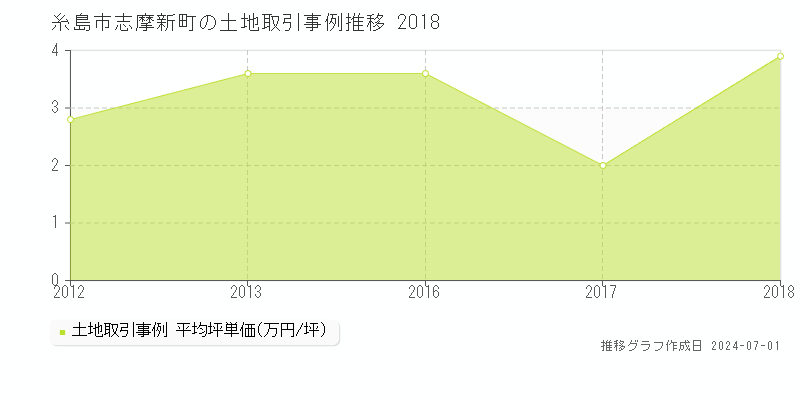 糸島市志摩新町の土地取引事例推移グラフ 