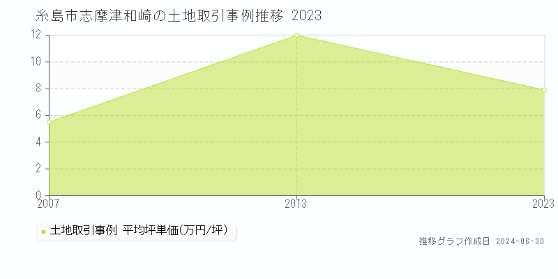 糸島市志摩津和崎の土地取引事例推移グラフ 