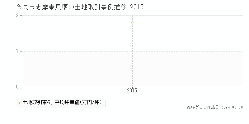 糸島市志摩東貝塚の土地取引事例推移グラフ 