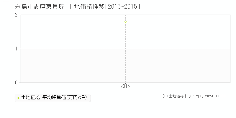 志摩東貝塚(糸島市)の土地価格推移グラフ(坪単価)[2015-2015年]