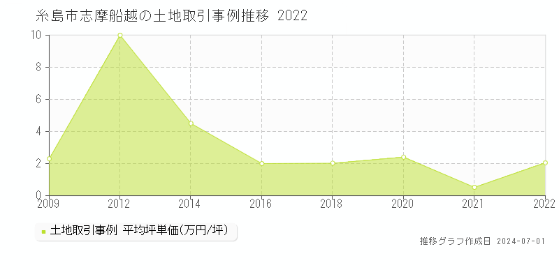 糸島市志摩船越の土地取引事例推移グラフ 