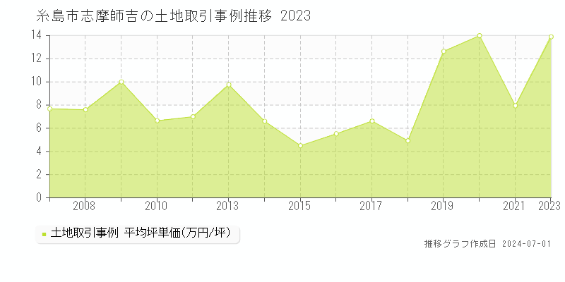 糸島市志摩師吉の土地取引事例推移グラフ 