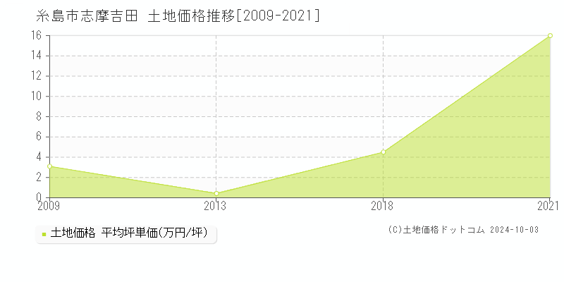 志摩吉田(糸島市)の土地価格推移グラフ(坪単価)[2009-2021年]