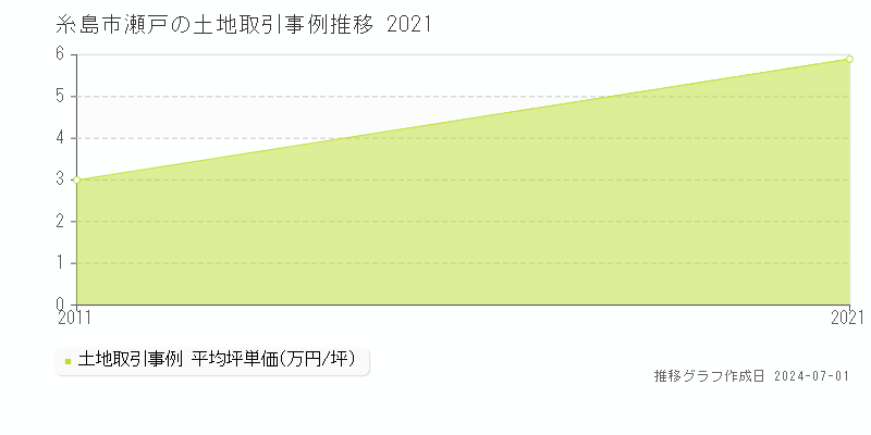 糸島市瀬戸の土地取引事例推移グラフ 