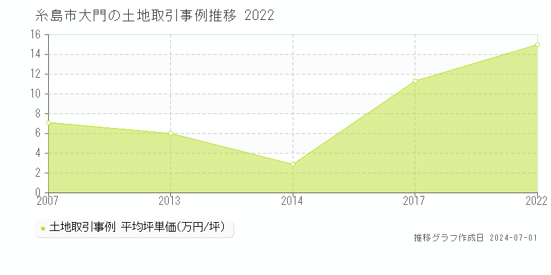 糸島市大門の土地取引事例推移グラフ 