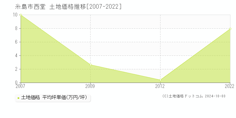 西堂(糸島市)の土地価格推移グラフ(坪単価)[2007-2022年]