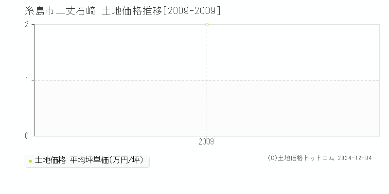 二丈石崎(糸島市)の土地価格推移グラフ(坪単価)[2009-2009年]