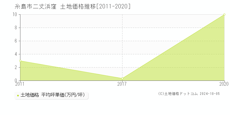 二丈浜窪(糸島市)の土地価格推移グラフ(坪単価)[2011-2020年]