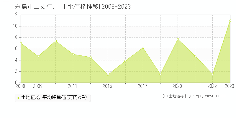 二丈福井(糸島市)の土地価格推移グラフ(坪単価)[2008-2023年]