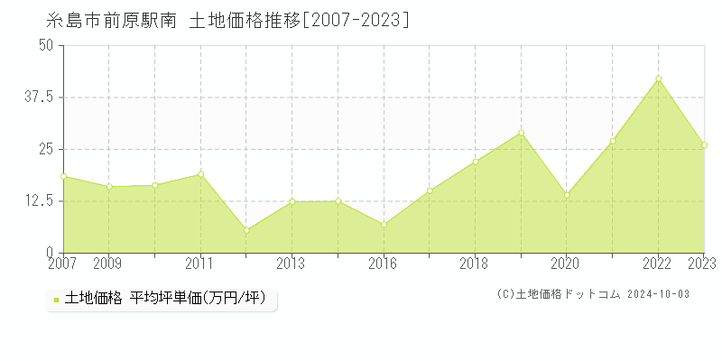 前原駅南(糸島市)の土地価格推移グラフ(坪単価)[2007-2023年]