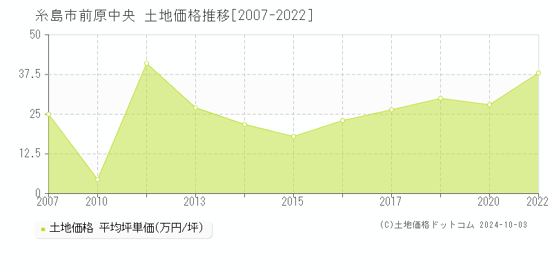 前原中央(糸島市)の土地価格推移グラフ(坪単価)[2007-2022年]