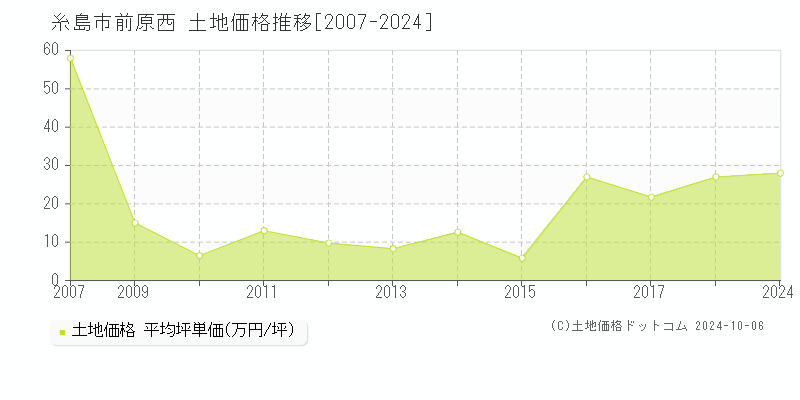 前原西(糸島市)の土地価格推移グラフ(坪単価)[2007-2024年]