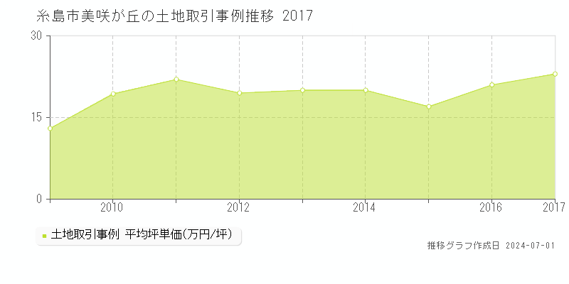 糸島市美咲が丘の土地取引事例推移グラフ 