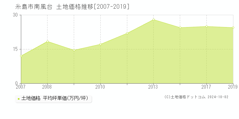 南風台(糸島市)の土地価格推移グラフ(坪単価)[2007-2019年]