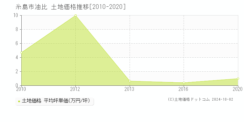 油比(糸島市)の土地価格推移グラフ(坪単価)[2010-2020年]