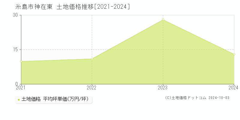 神在東(糸島市)の土地価格推移グラフ(坪単価)[2021-2024年]