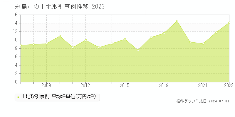 糸島市の土地取引事例推移グラフ 