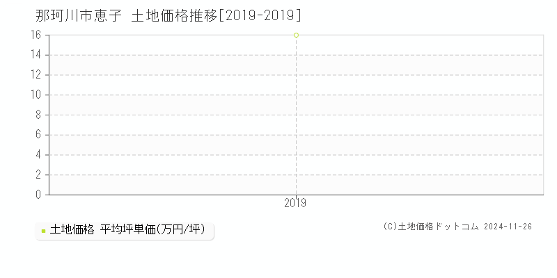 恵子(那珂川市)の土地価格推移グラフ(坪単価)[2019-2019年]