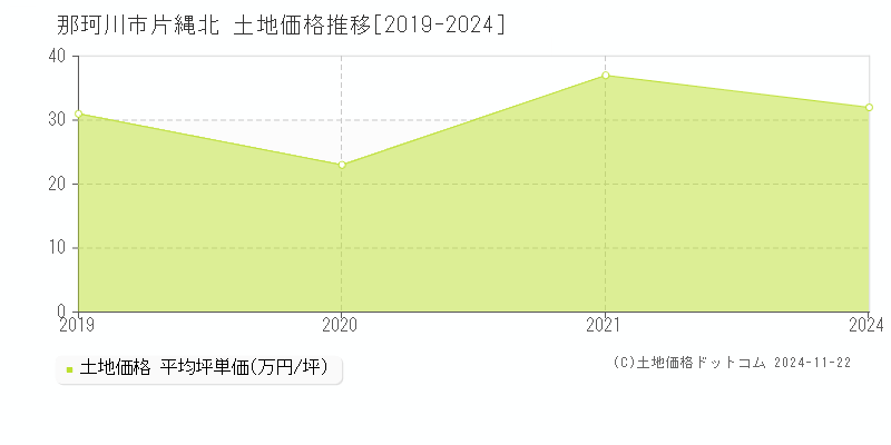 片縄北(那珂川市)の土地価格推移グラフ(坪単価)[2019-2024年]