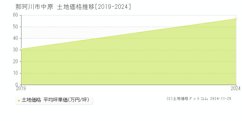 中原(那珂川市)の土地価格推移グラフ(坪単価)[2019-2024年]