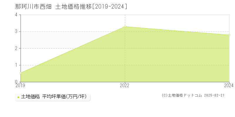 西畑(那珂川市)の土地価格推移グラフ(坪単価)[2019-2024年]