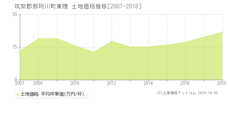 大字東隈(筑紫郡那珂川町)の土地価格推移グラフ(坪単価)