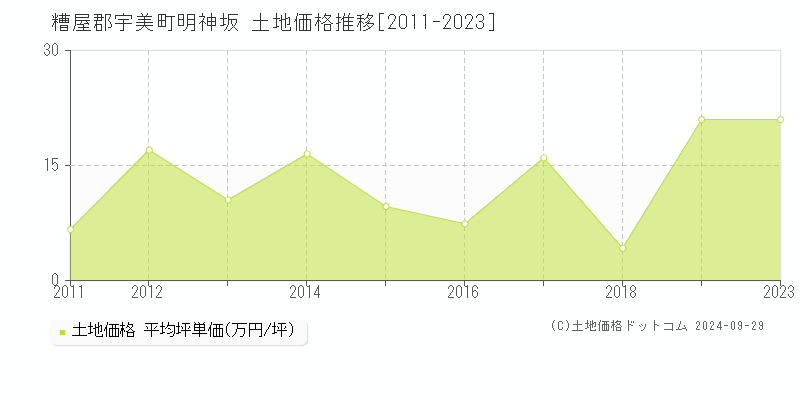 明神坂(糟屋郡宇美町)の土地価格推移グラフ(坪単価)[2011-2023年]