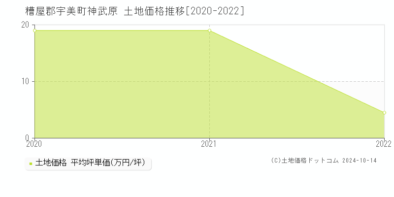 神武原(糟屋郡宇美町)の土地価格推移グラフ(坪単価)[2020-2022年]