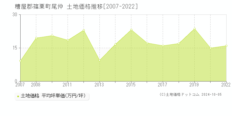 尾仲(糟屋郡篠栗町)の土地価格推移グラフ(坪単価)[2007-2022年]