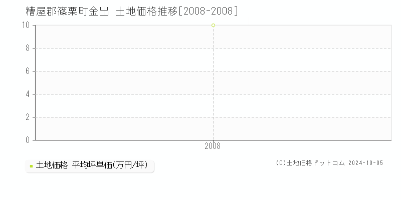 金出(糟屋郡篠栗町)の土地価格推移グラフ(坪単価)[2008-2008年]