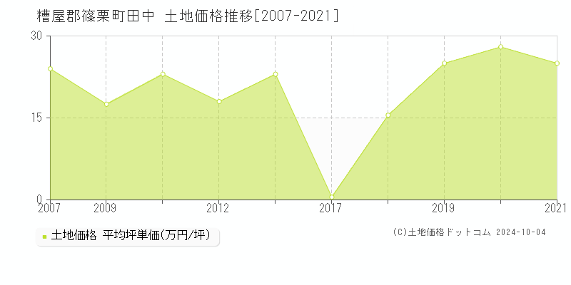 田中(糟屋郡篠栗町)の土地価格推移グラフ(坪単価)[2007-2021年]