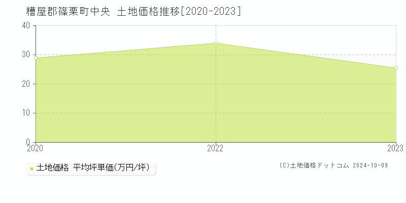 中央(糟屋郡篠栗町)の土地価格推移グラフ(坪単価)[2020-2023年]