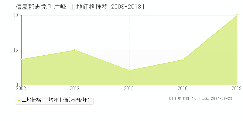 片峰(糟屋郡志免町)の土地価格推移グラフ(坪単価)[2008-2018年]