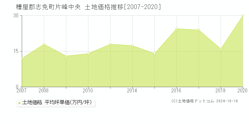 片峰中央(糟屋郡志免町)の土地価格推移グラフ(坪単価)[2007-2020年]