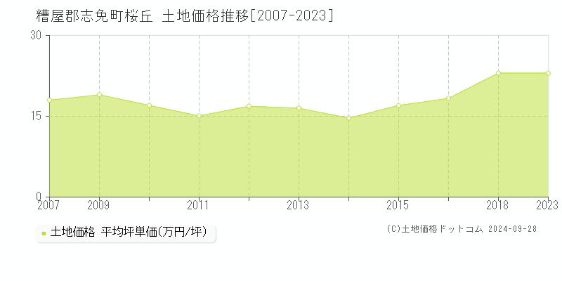 桜丘(糟屋郡志免町)の土地価格推移グラフ(坪単価)[2007-2023年]