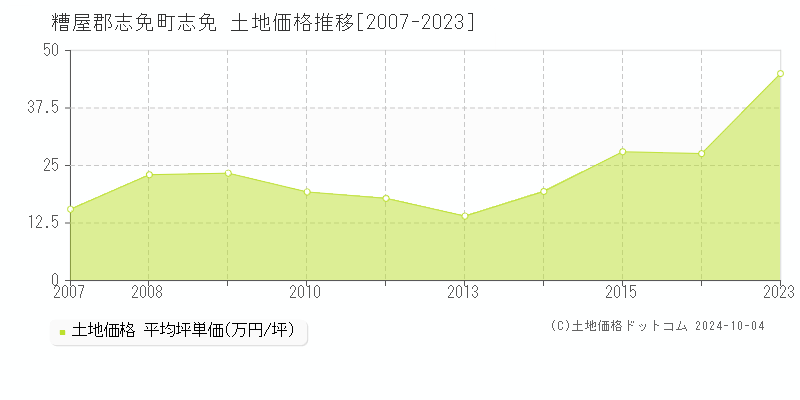 志免(糟屋郡志免町)の土地価格推移グラフ(坪単価)