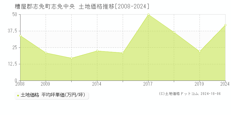 志免中央(糟屋郡志免町)の土地価格推移グラフ(坪単価)[2008-2024年]