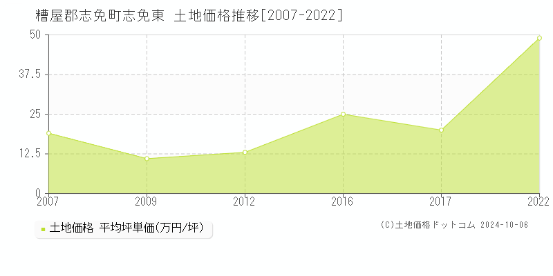 志免東(糟屋郡志免町)の土地価格推移グラフ(坪単価)[2007-2022年]