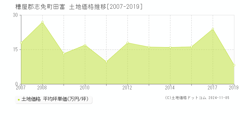 田富(糟屋郡志免町)の土地価格推移グラフ(坪単価)[2007-2019年]