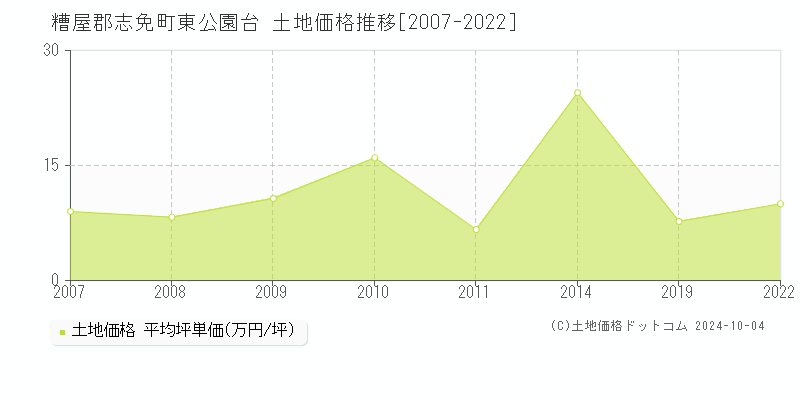 東公園台(糟屋郡志免町)の土地価格推移グラフ(坪単価)[2007-2022年]